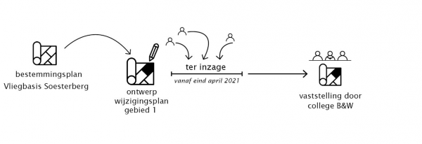 wijzigingsplanprocedure2