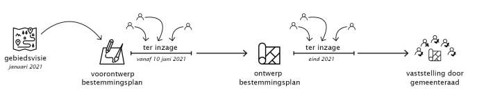 StappenBestemmingsplanprocedureSortie16