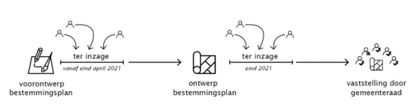 bestemmingsplanprocedure2